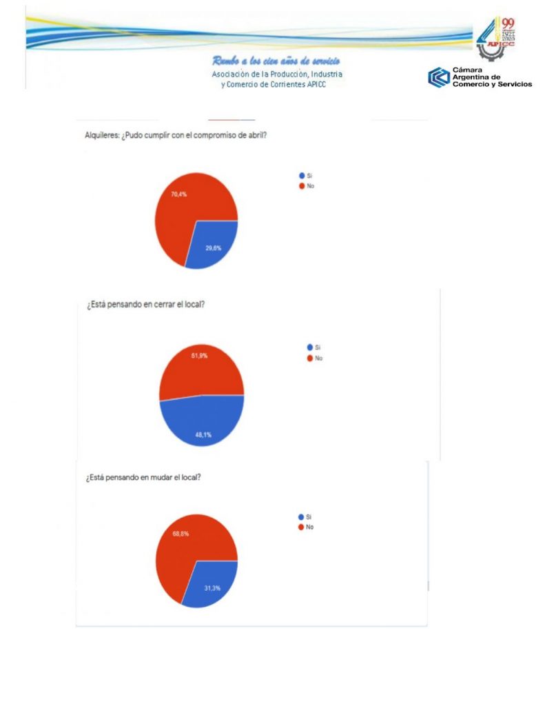 situacion comercios de Corrientes mayo 2020