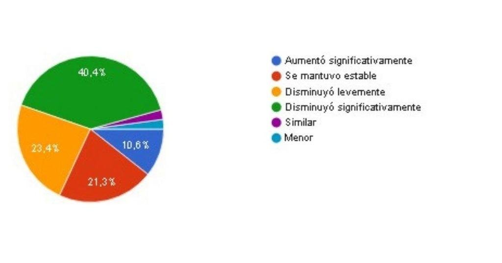 Encuesta de APICC ventas en Corrientes